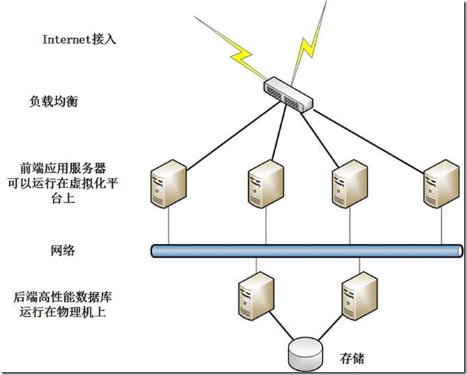虚拟化