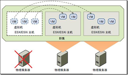 虚拟化