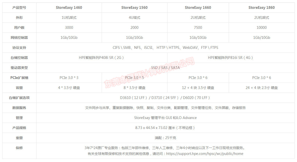 HPE StoreEasy 1450