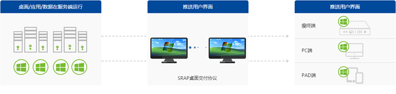 超融合云桌面