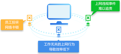 上网行为管理需求分析